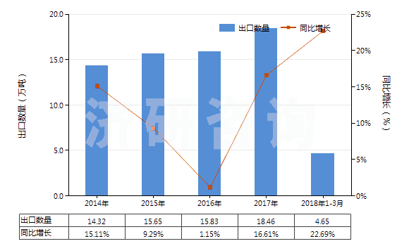 2014-2018年3月中國(guó)硫酸亞鐵(HS28332910)出口量及增速統(tǒng)計(jì)